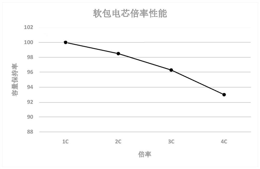 Multilayer electrode, preparation method of multilayer electrode and lithium ion battery