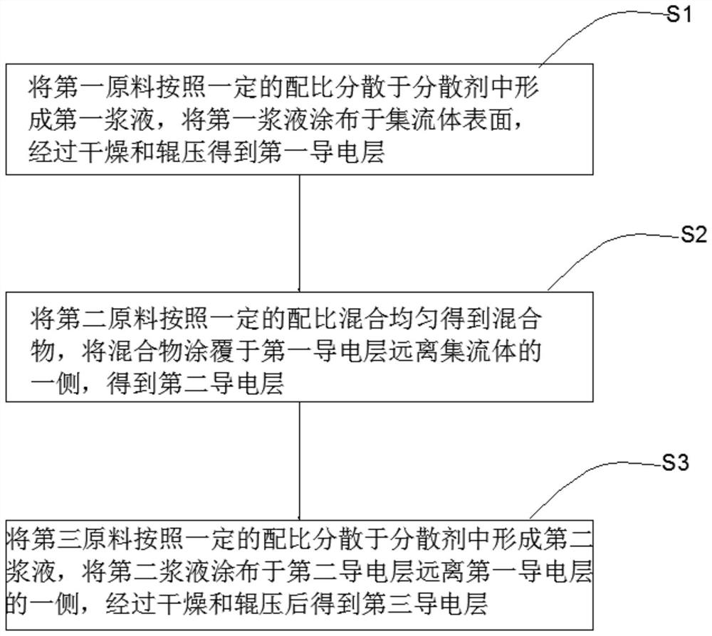 Multilayer electrode, preparation method of multilayer electrode and lithium ion battery