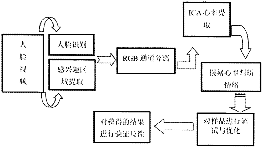 Remote photoplethysmography (RPPG)-based self-calibration method of sentiment detection device