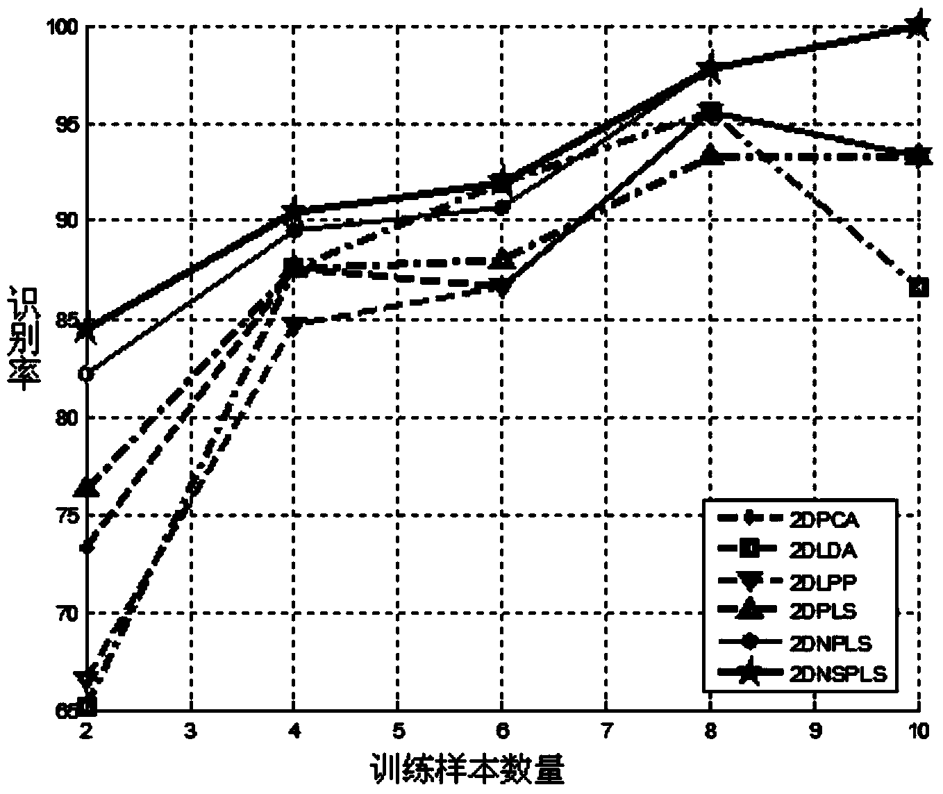 Method for face recognition by adopting two-dimensional non-negative sparse partial least squares