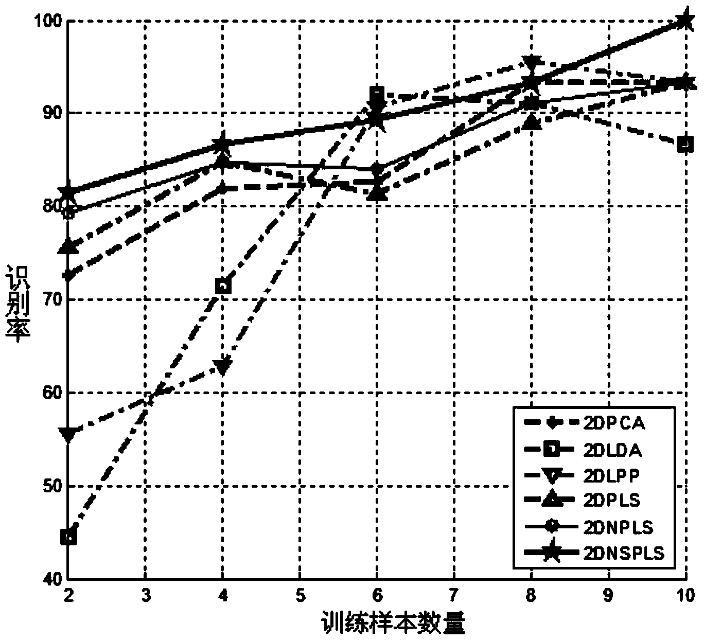 Method for face recognition by adopting two-dimensional non-negative sparse partial least squares