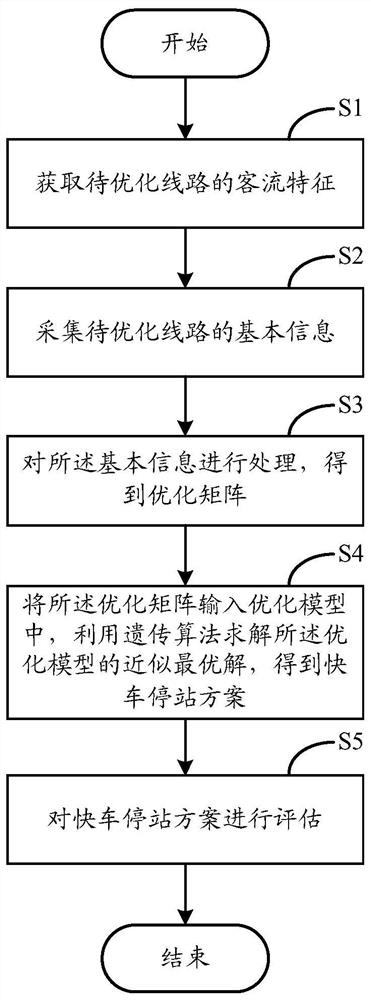 A method and system for optimizing train stops on a rail transit line