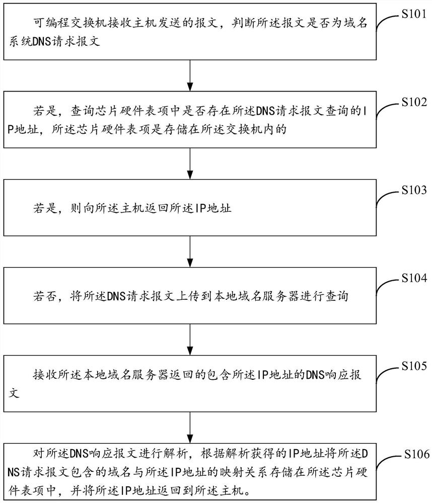 Method and device for realizing DNS, and storage medium