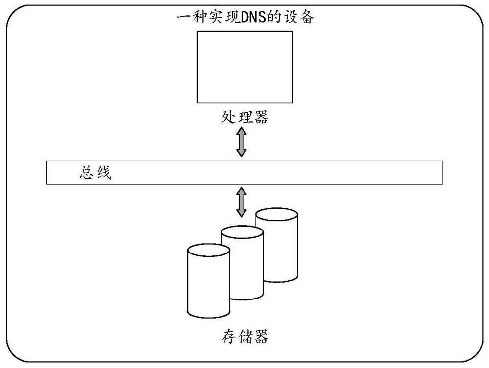 Method and device for realizing DNS, and storage medium