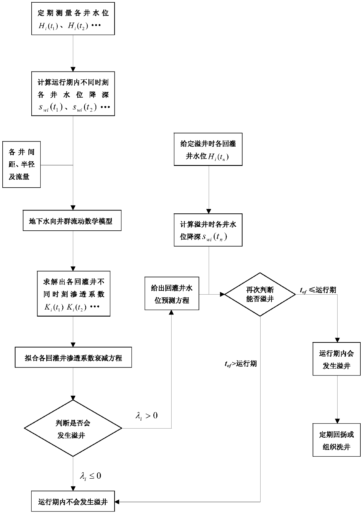 Prediction and diagnosis method for blocking of recharge wells based on permeability coefficient model