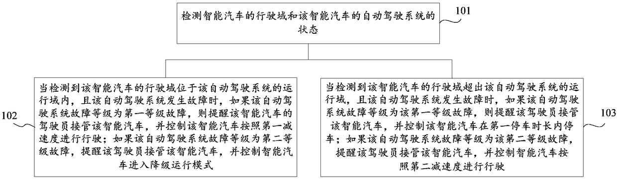 Takeover method and takeover device for intelligent automobile, and storage medium