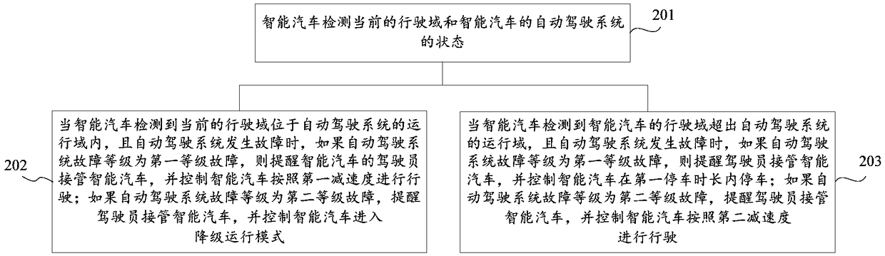 Takeover method and takeover device for intelligent automobile, and storage medium