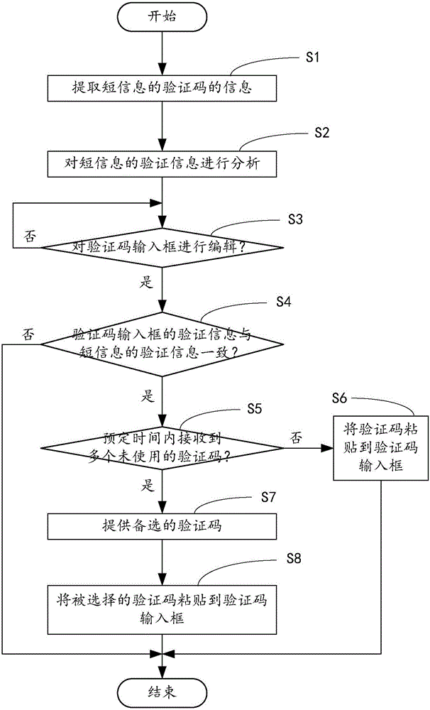 Verification code input method and verification code input device