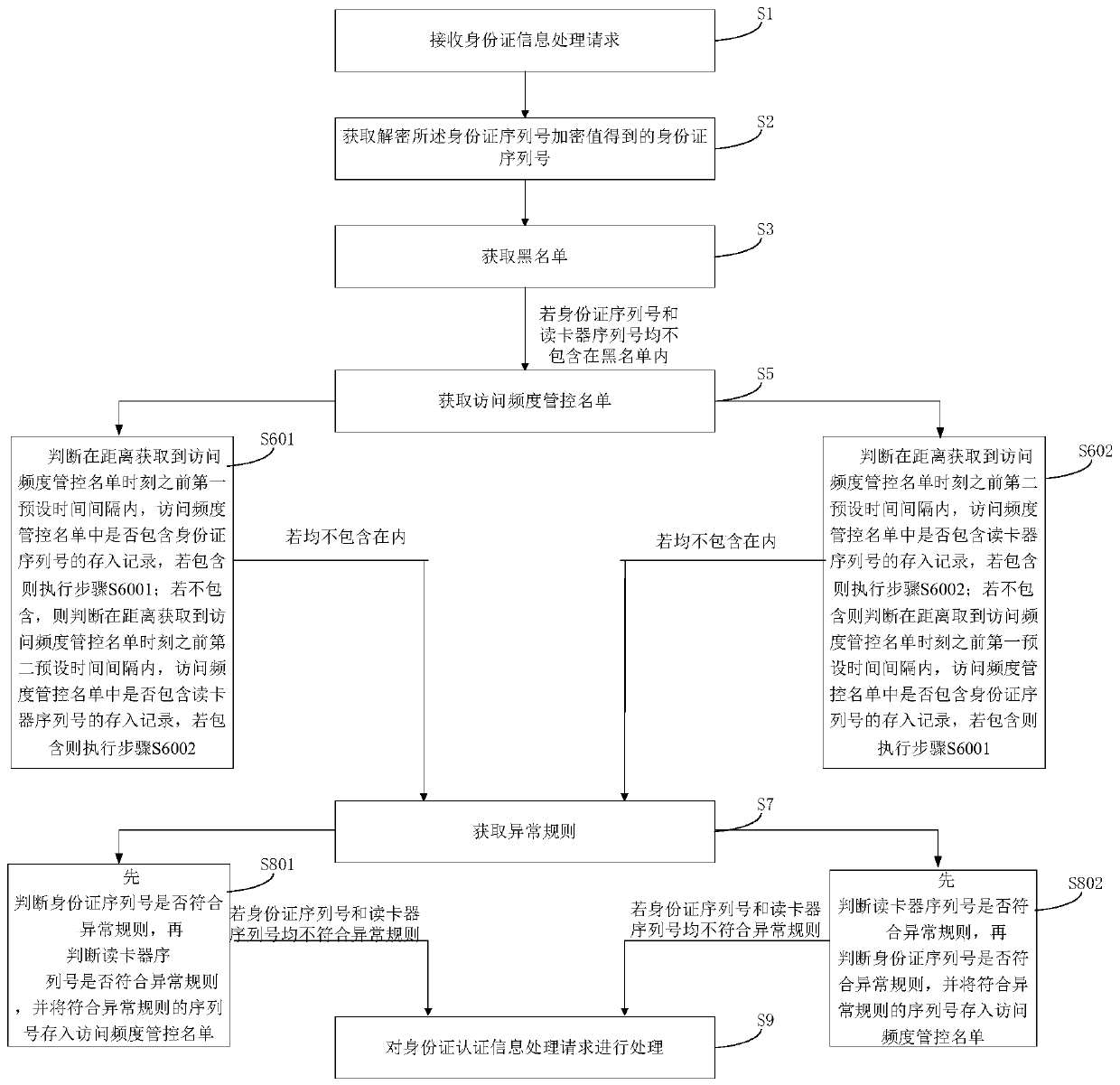 Processing method of ID card authentication information processing request and ID card cloud authentication device