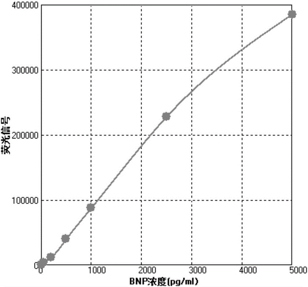 Cup type time-resolved fluorescence BNP analysis method and reagent kit based on microspheres