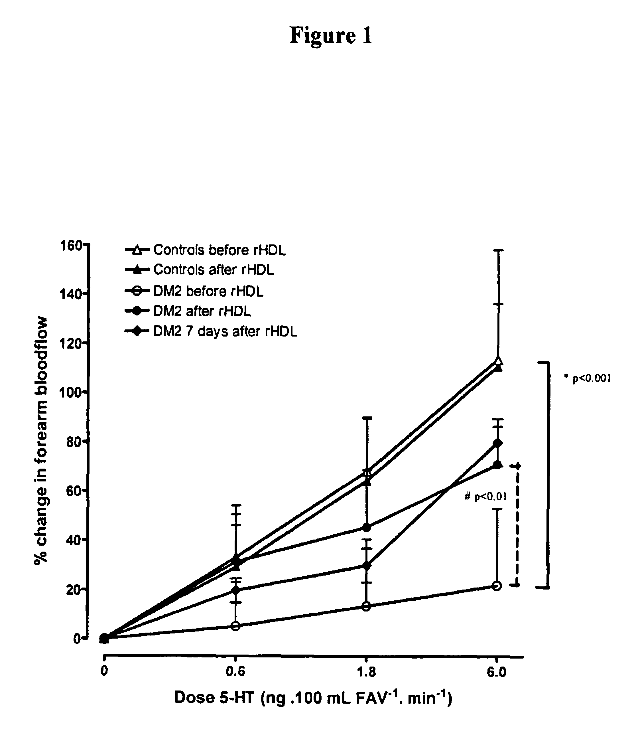 Treatment of endothelial dysfunction in diabetic patients