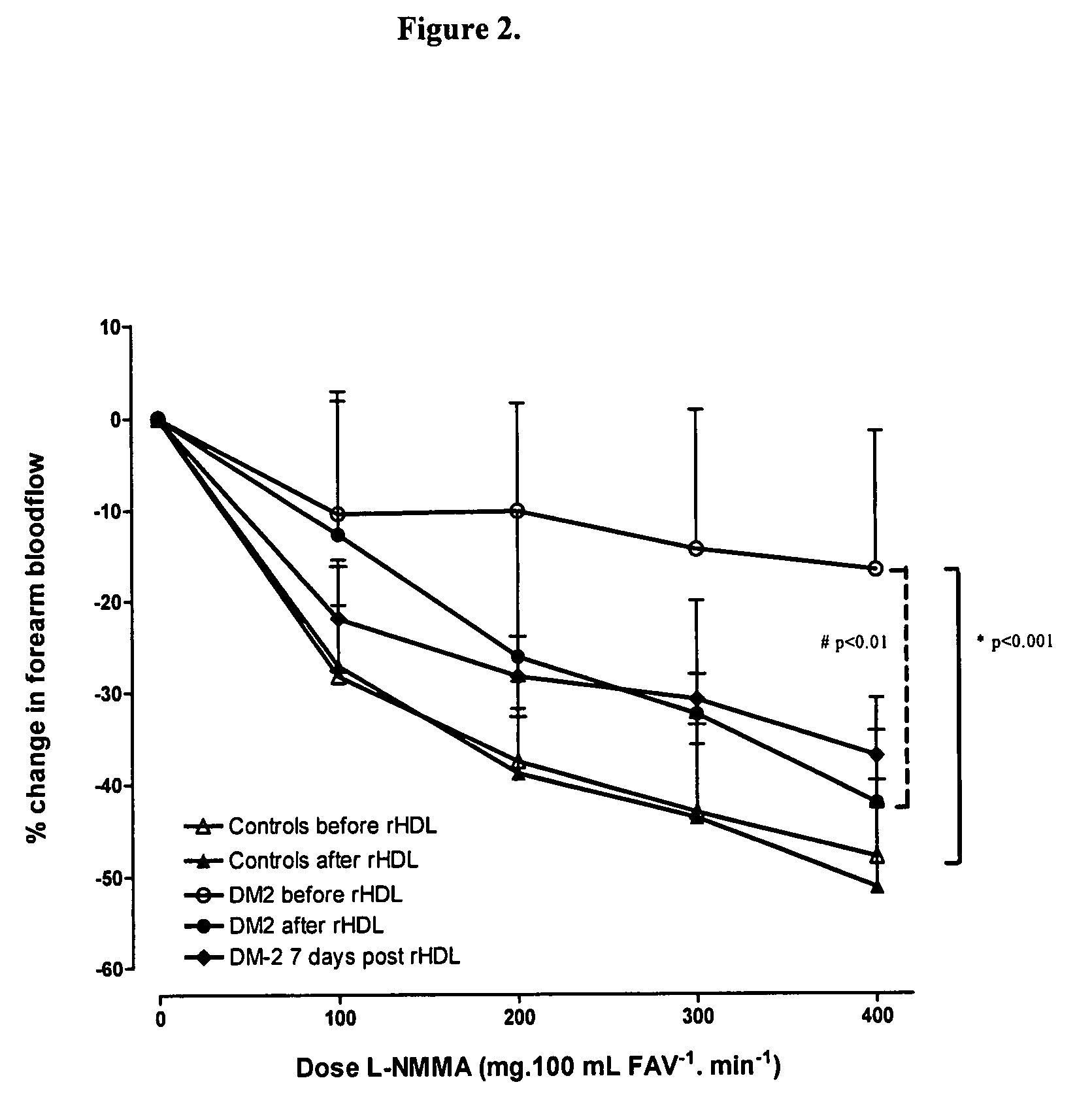 Treatment of endothelial dysfunction in diabetic patients