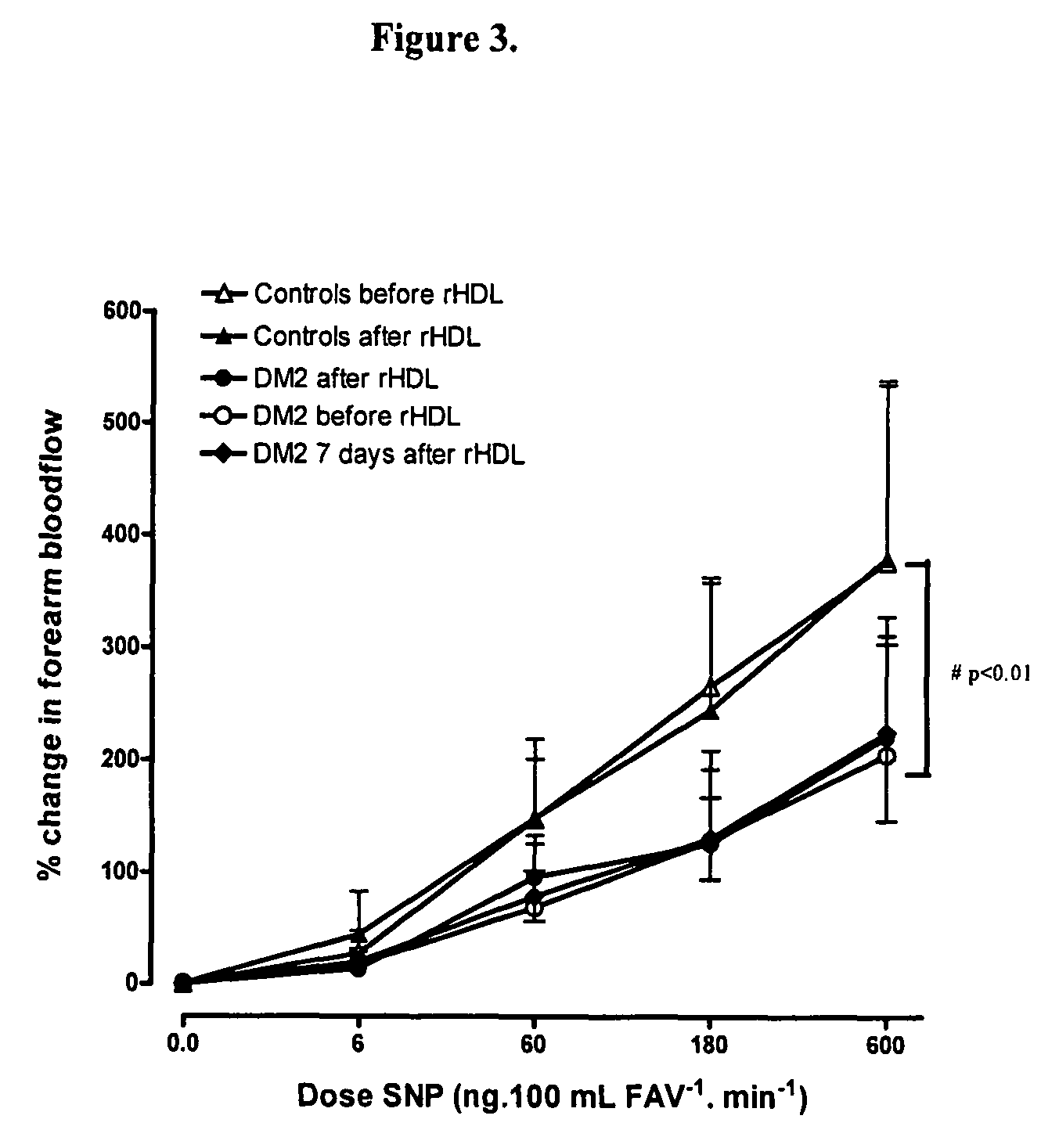 Treatment of endothelial dysfunction in diabetic patients