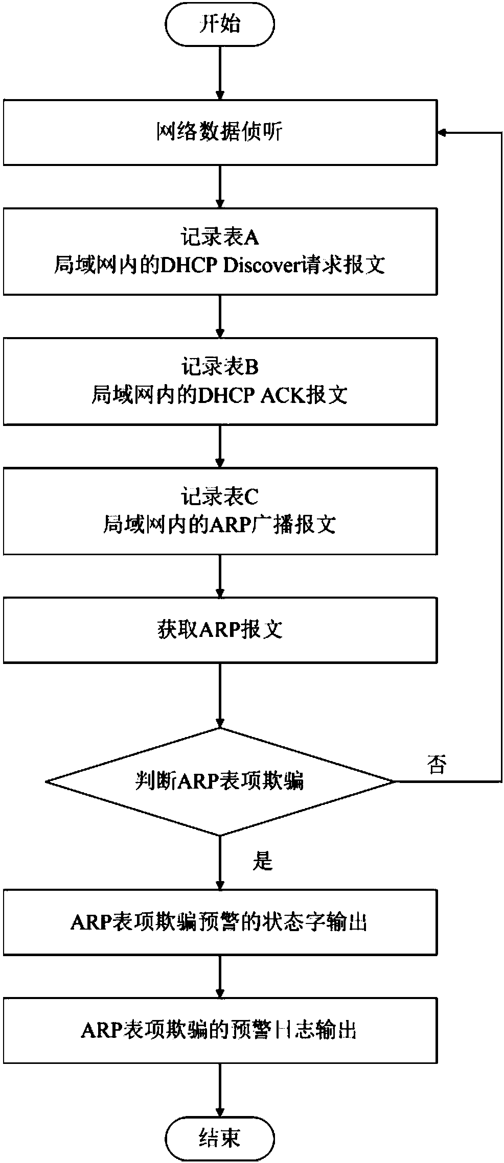 Early warning method and device for ARP table entry spoofing attack in local area network