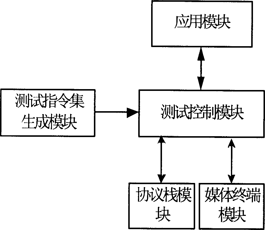 Integrated tester and integrated testing method for media server