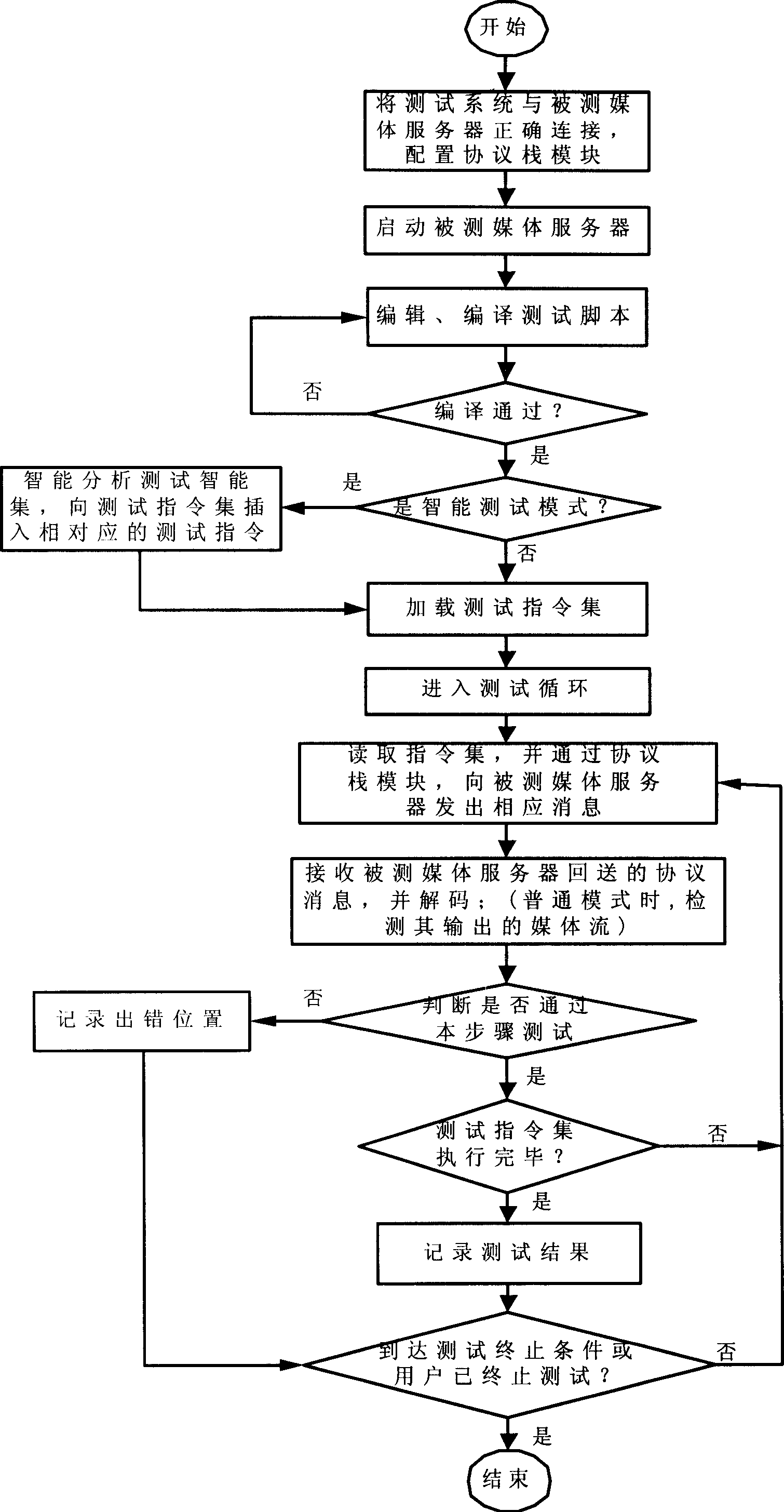 Integrated tester and integrated testing method for media server