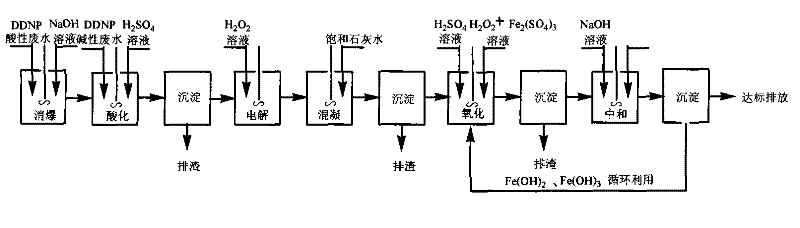 Treatment method of industrial waste water containing diazodinitrophenol