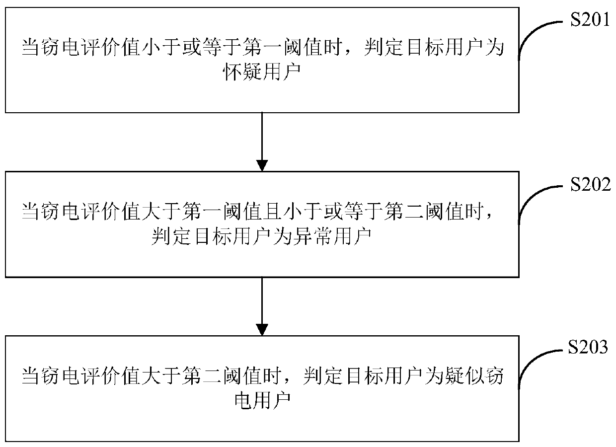 A self-adaptive anti-stealing electricity monitoring method and system based on an electricity consumption information collection system