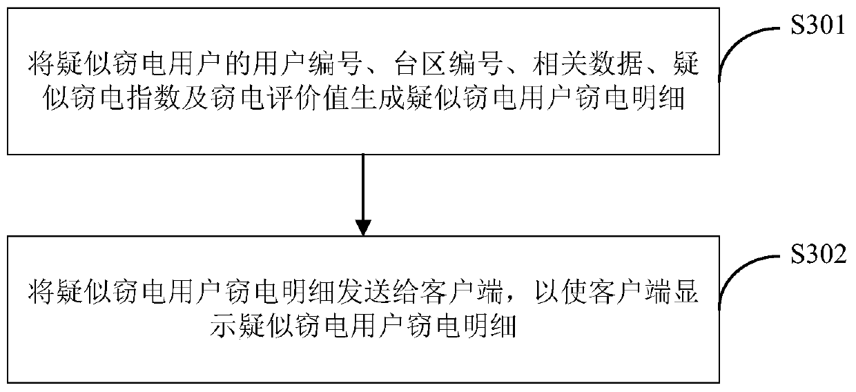 A self-adaptive anti-stealing electricity monitoring method and system based on an electricity consumption information collection system