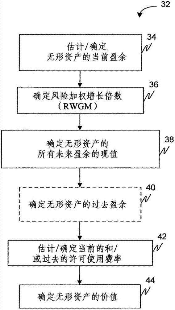 Methods and systems for patent valuation using financial ratios