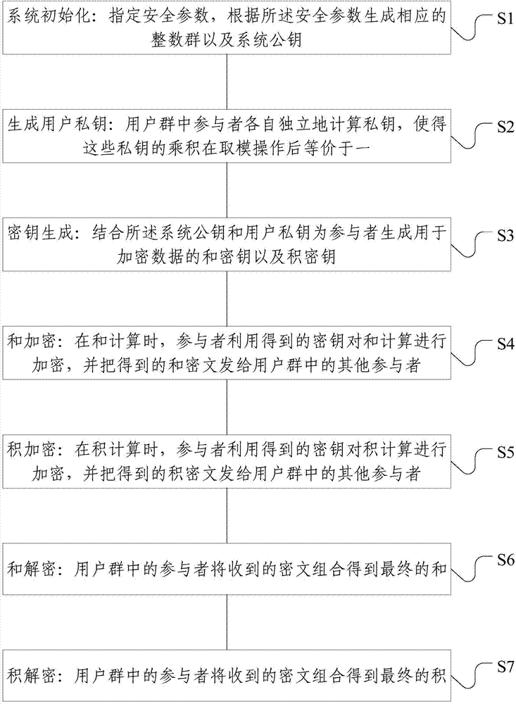 Sum and product computing method for protecting data privacy security of arbitrary user group