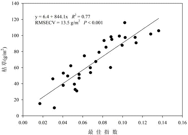 Remote sensing estimation method for weight of withered grass in non-growing season on desert grassland