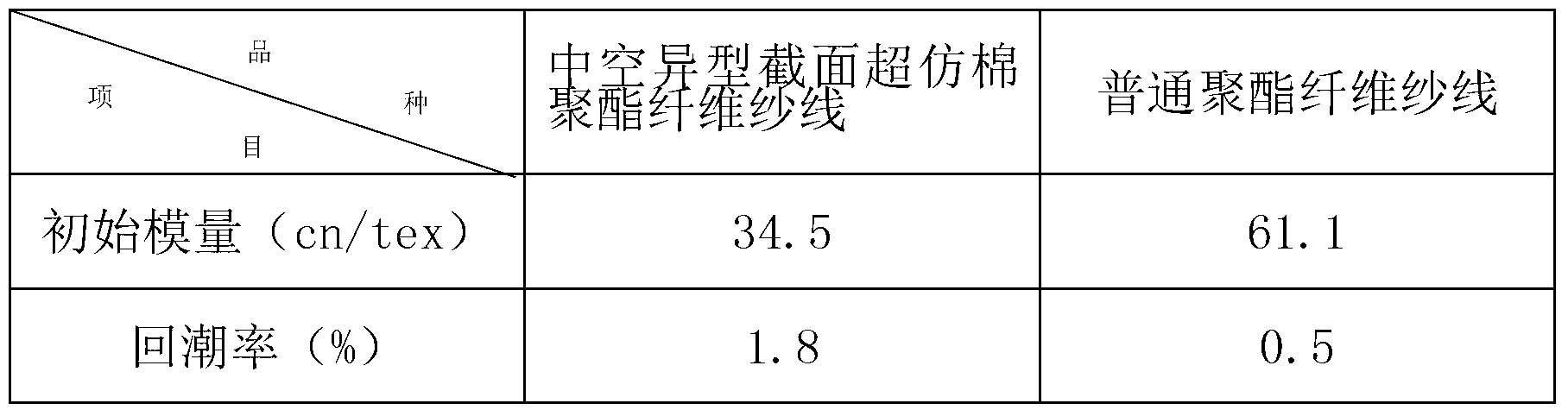 Spinning method of super-soft high-conductivity wet polyester yarn