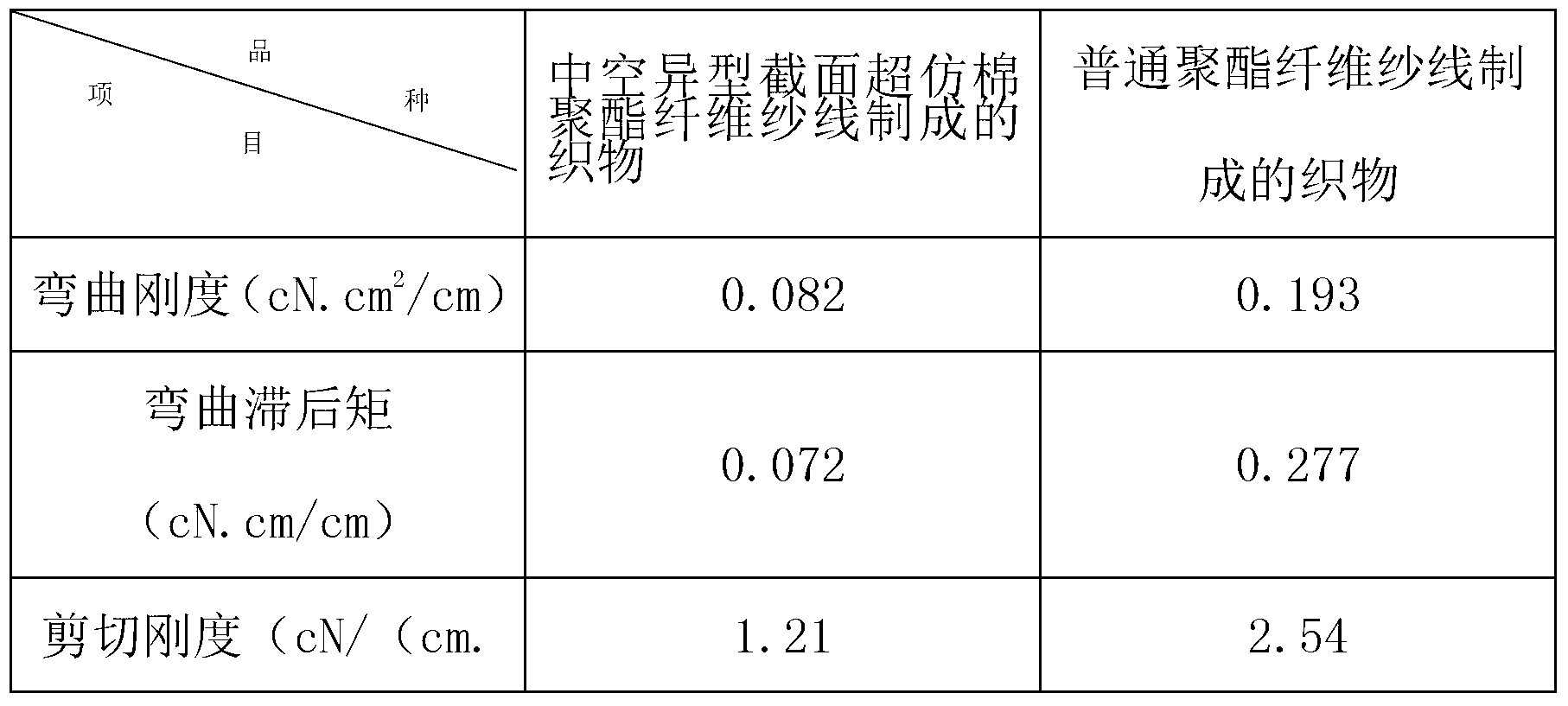 Spinning method of super-soft high-conductivity wet polyester yarn