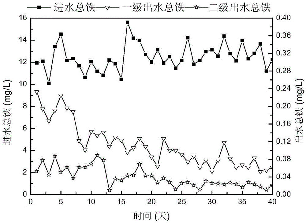 High-iron, high-manganese and high-ammonia nitrogen underground water integral treatment apparatus and method thereof