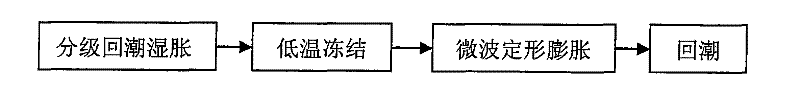 Low-temperature microwave expansion process of cut tobacco