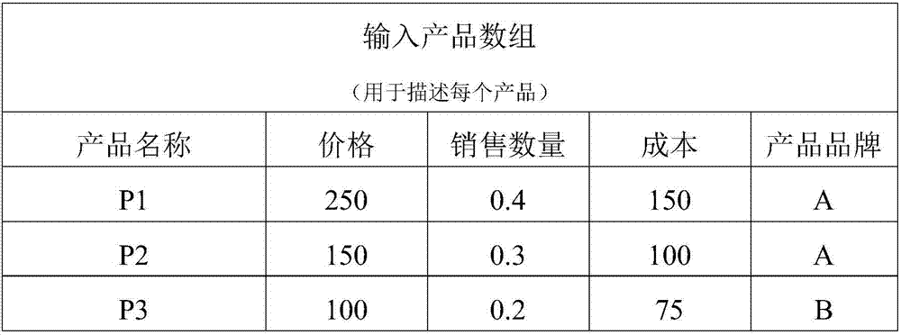 Competitive product market simulation system