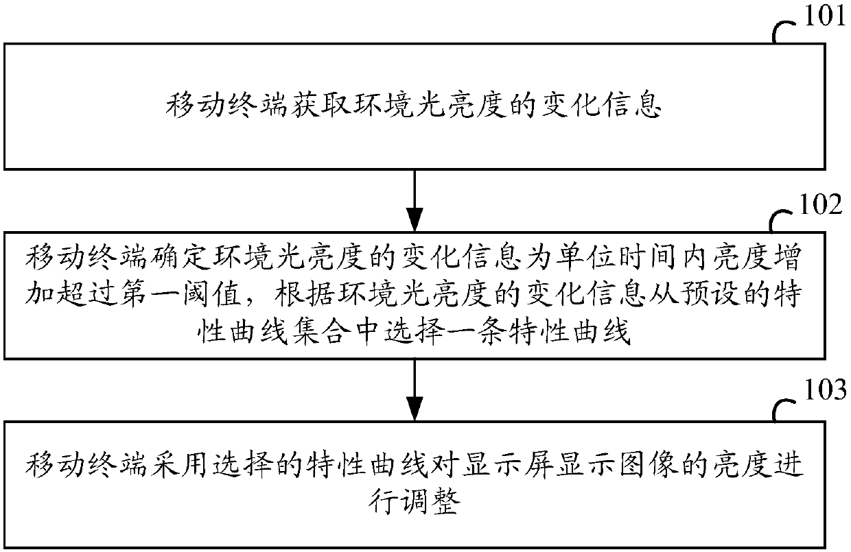 Method and device for adjusting display brightness of a liquid crystal display