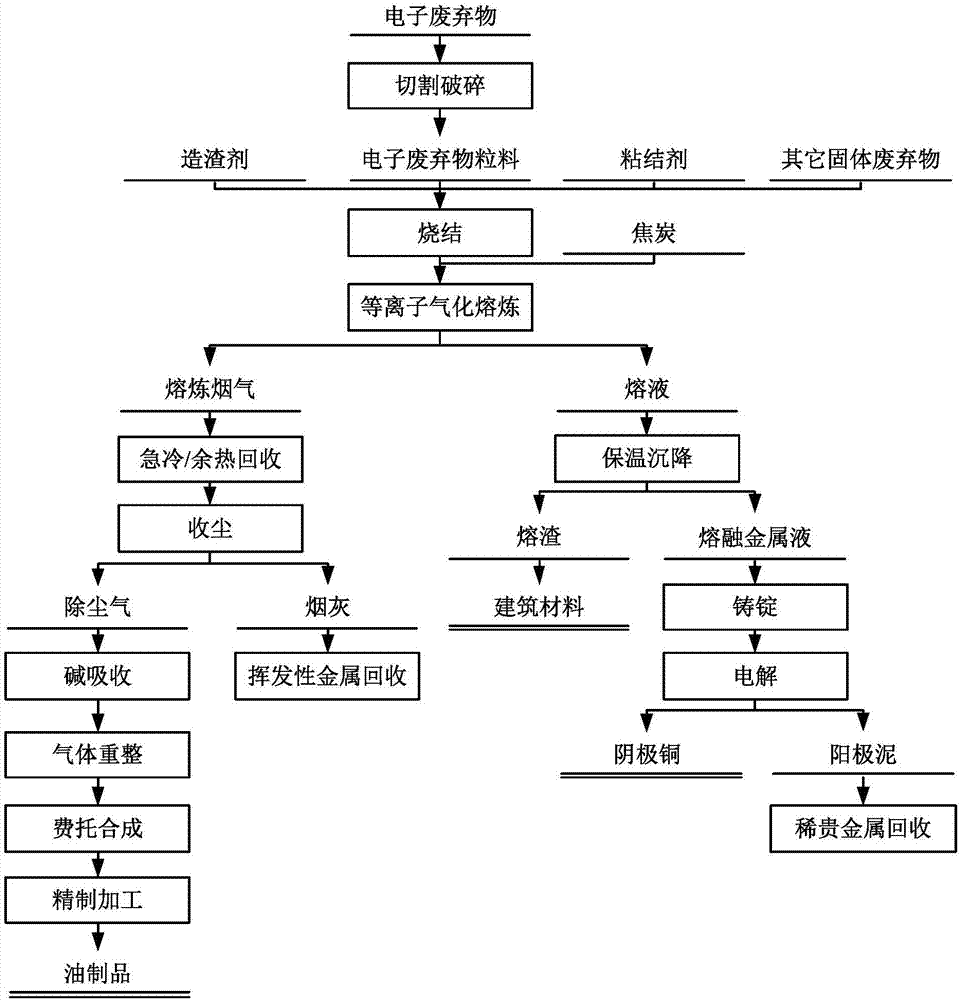 Comprehensive resourceful treatment system and method of electronic wastes