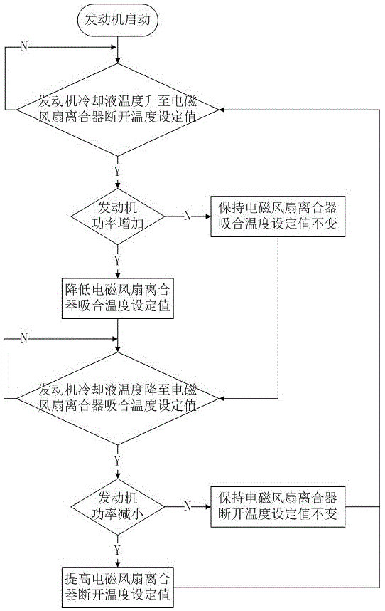 Automobile engine intelligent temperature control and fuel saving control system and method