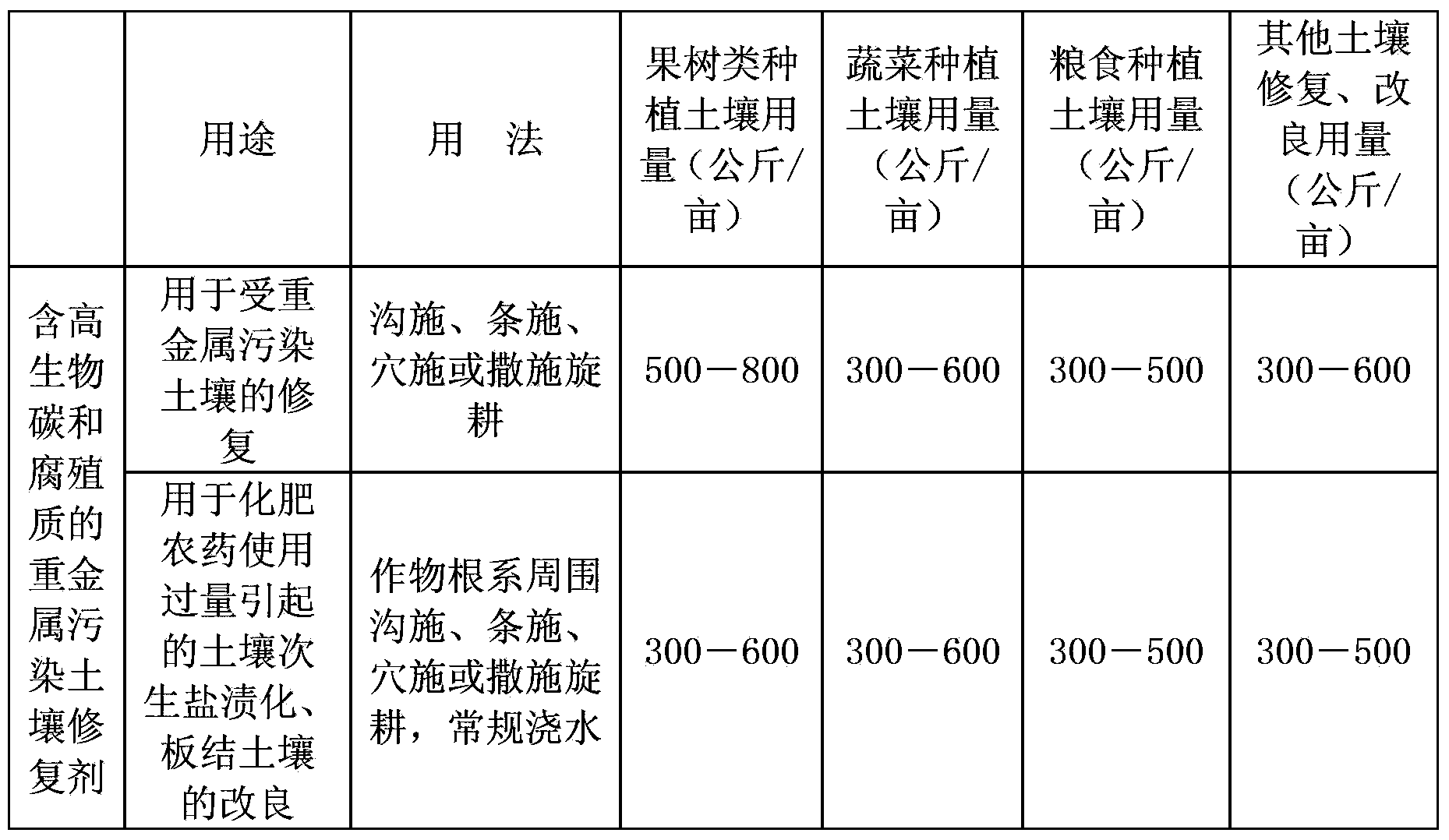 Heavy metal polluted soil repairing agent with high content of biocarbon and humus and application method thereof