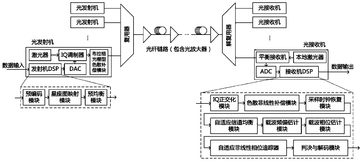 Nonlinear phase noise compensation method and system in coherent optical fiber communication system