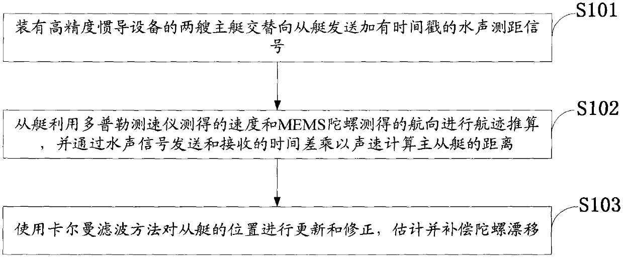 Filtering method for gyroscopic drift under collaborative navigation condition of multiple unmanned surface vehicles