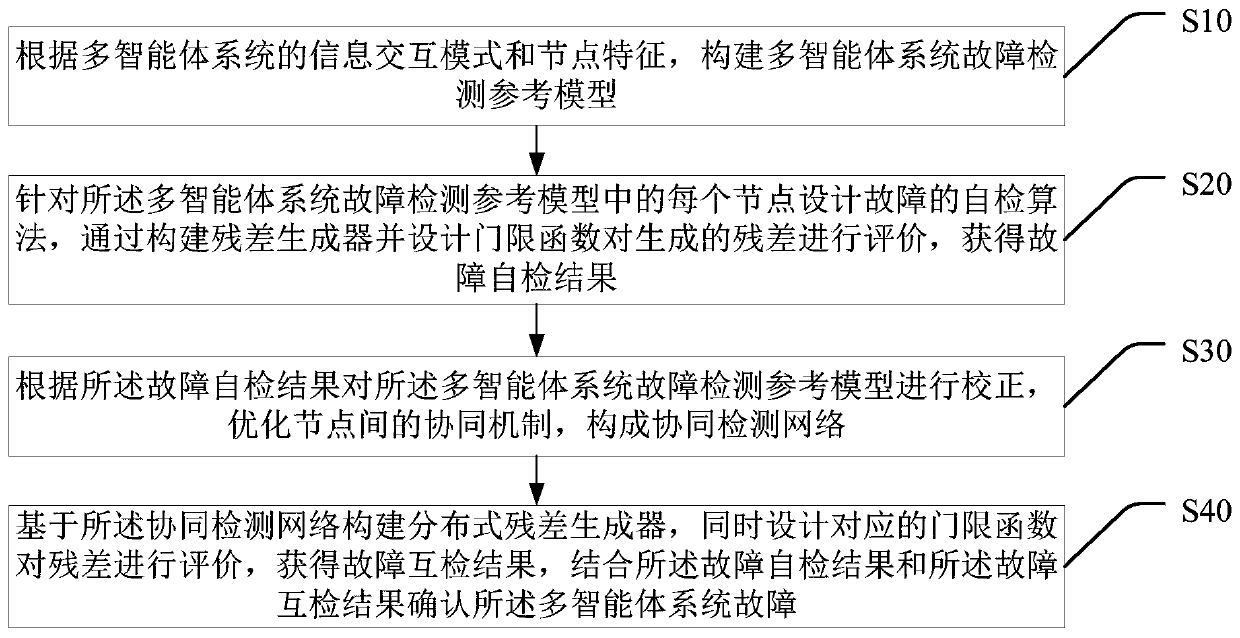 Distributed multi-agent cooperative fault detection method, storage medium and equipment