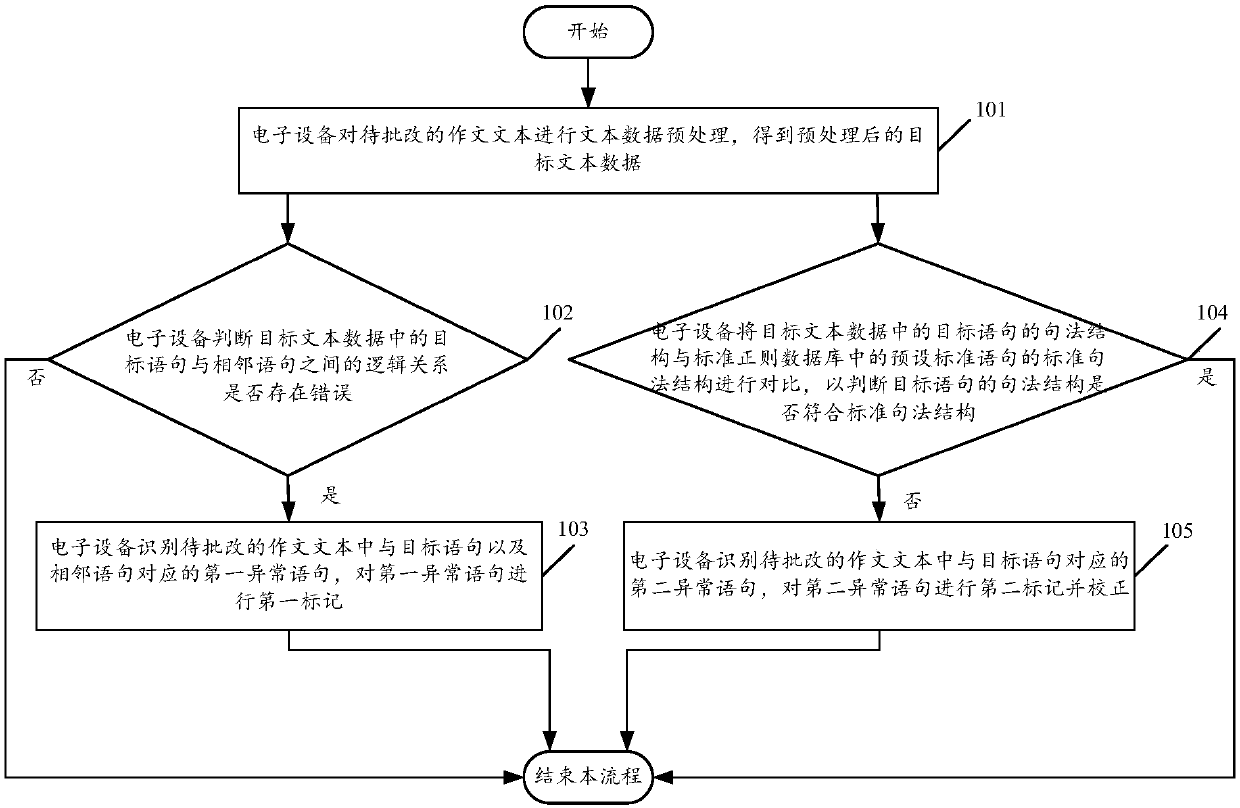 Composition processing method and system based on syntactic analysis