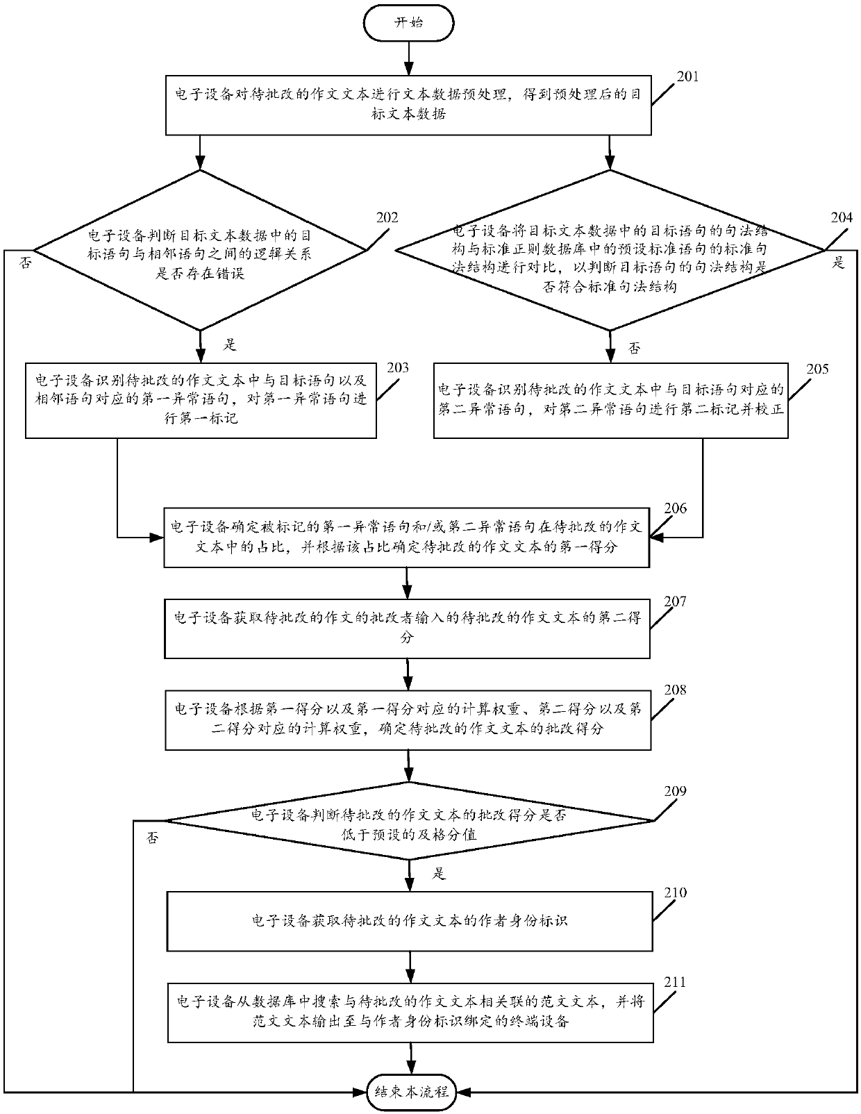 Composition processing method and system based on syntactic analysis