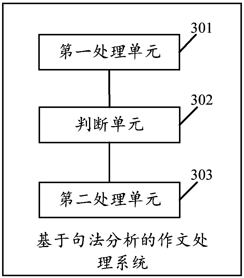 Composition processing method and system based on syntactic analysis