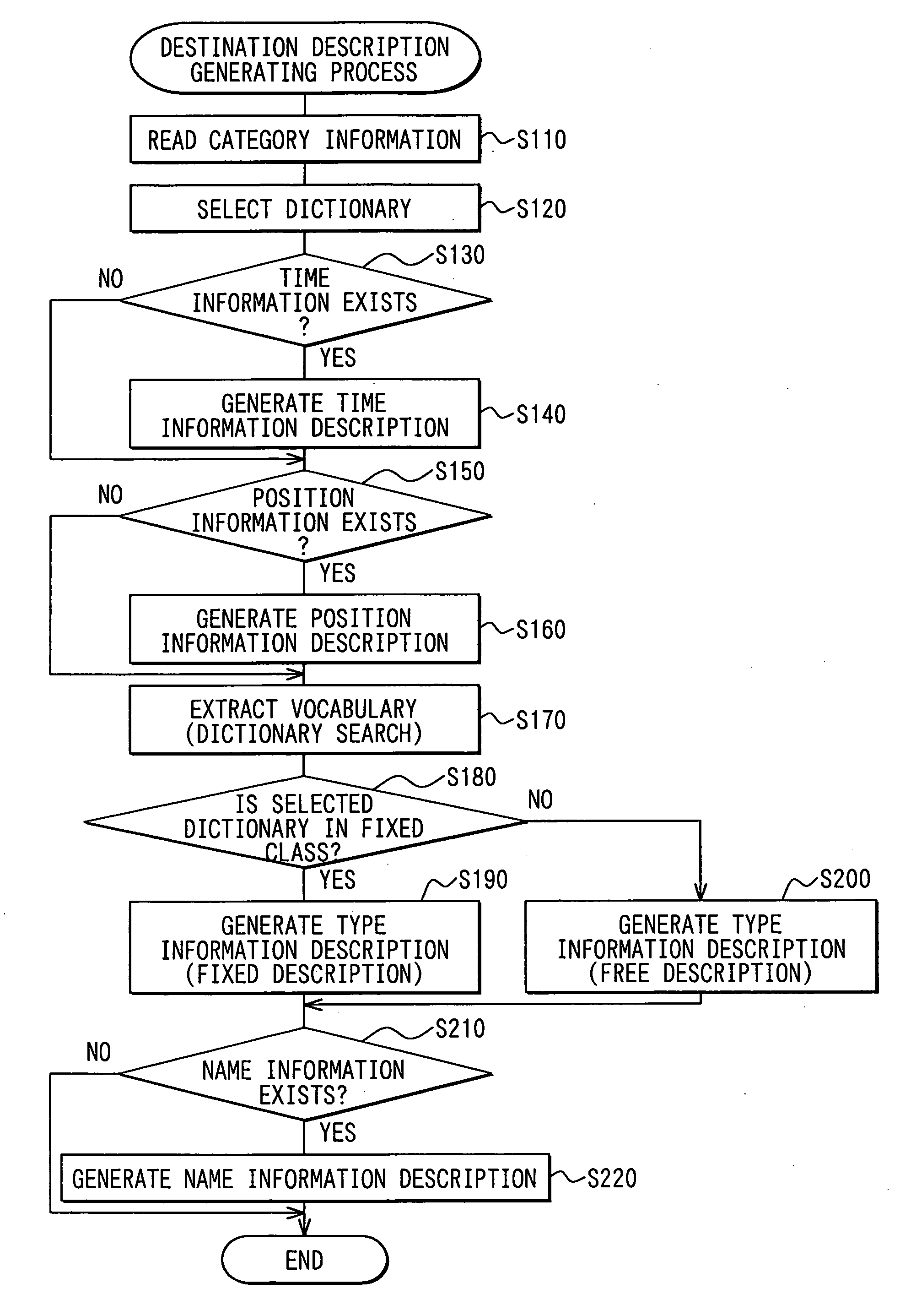 Destination description generating system and destination description interpreting system