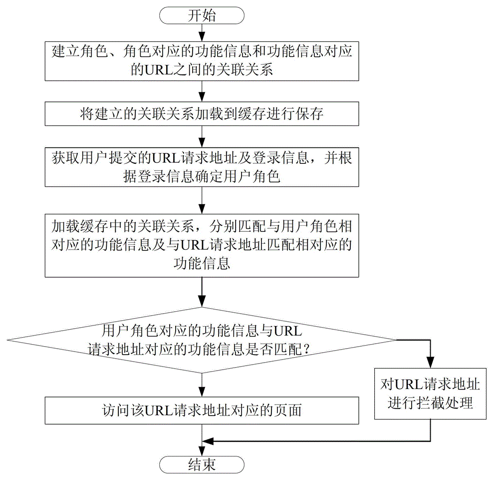 Uniform Resource Locator (URL) authority control method based on fine granularity