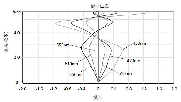 Camera Optical Lens