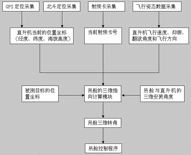 Locked tracking method of helicopter in the inspection process of electric power circuits