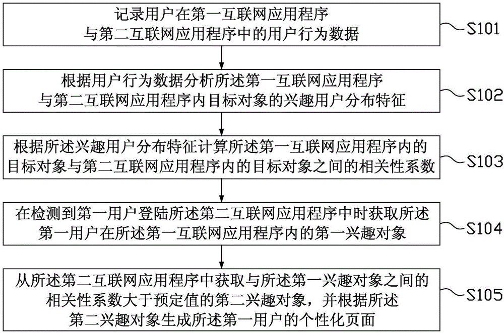 Method and device for generating personalized page