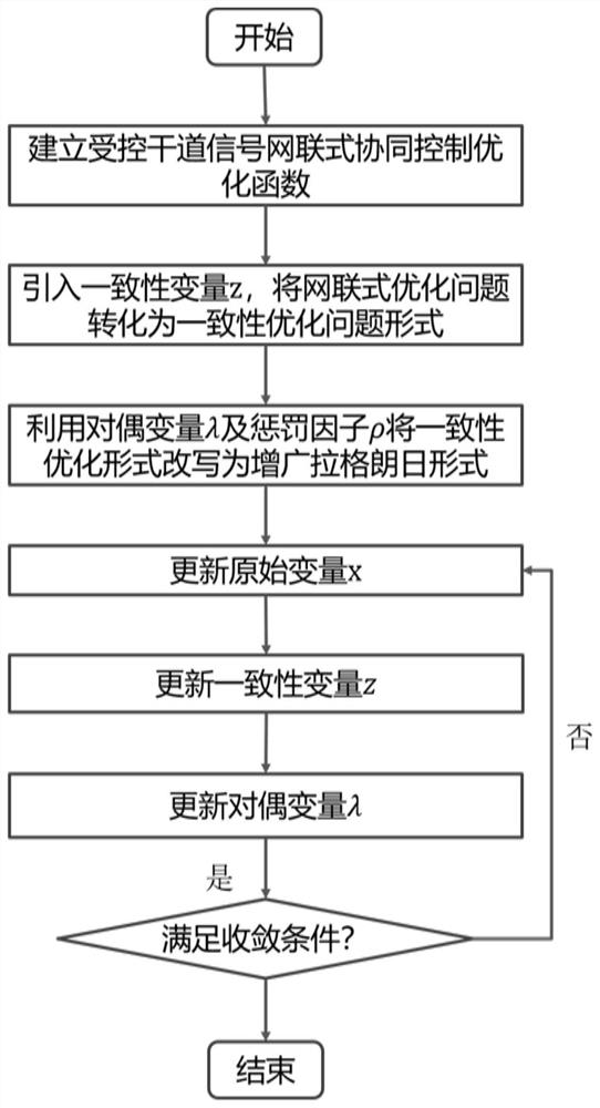 Network connection optimization control method for arterial road traffic signals