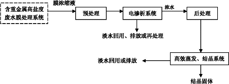 Electrodialysis-efficient evaporation method for treating mining and metallurgy waste water membrane filtrating concentrate