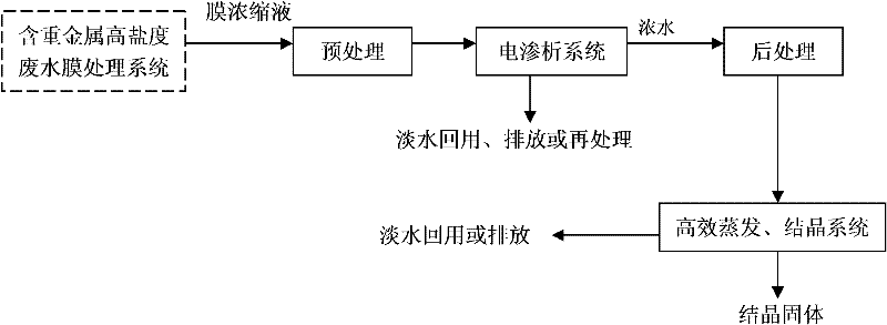 Electrodialysis-efficient evaporation method for treating mining and metallurgy waste water membrane filtrating concentrate