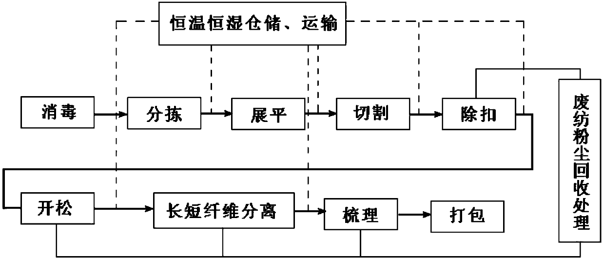 Production process of regenerated spinnable fibers from waste textiles for general life clothing